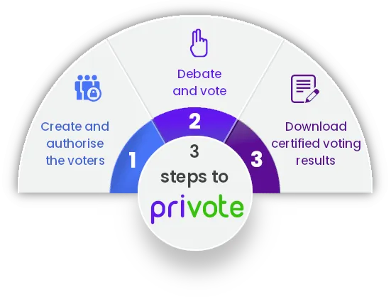 3stepsvotingonline image 3 steps for voting online